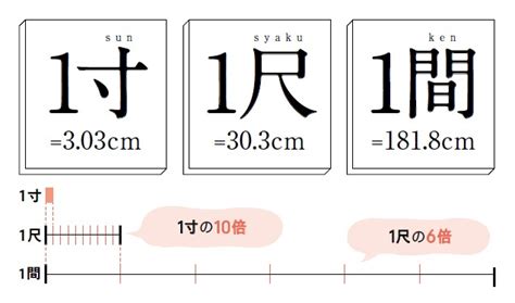 建築尺寸|「寸」「尺」「間（けん）」とは？知っておきたい家。